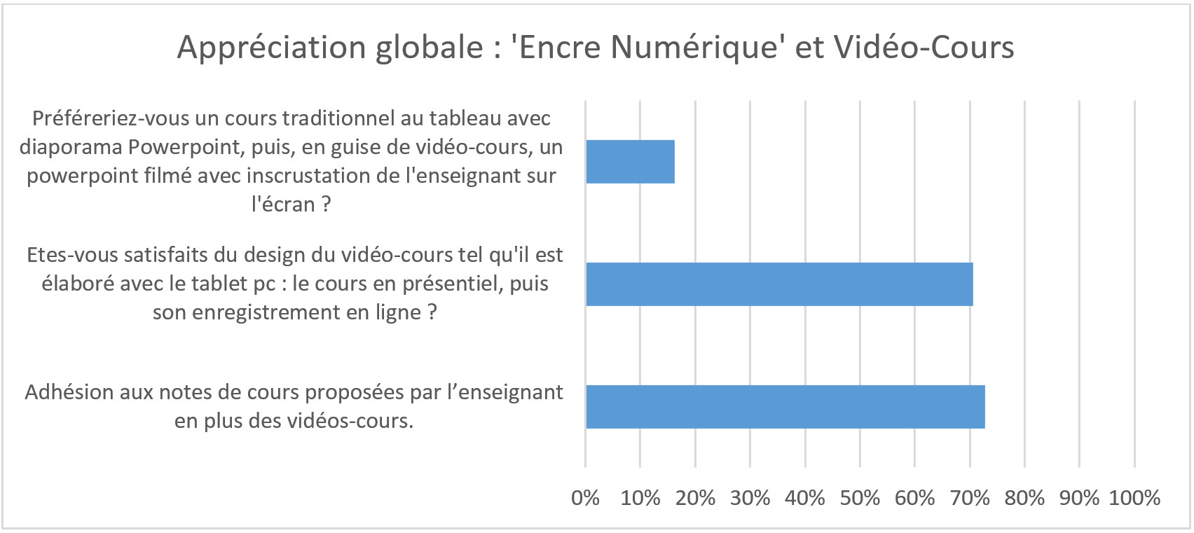 Appreciation globale du dispositif