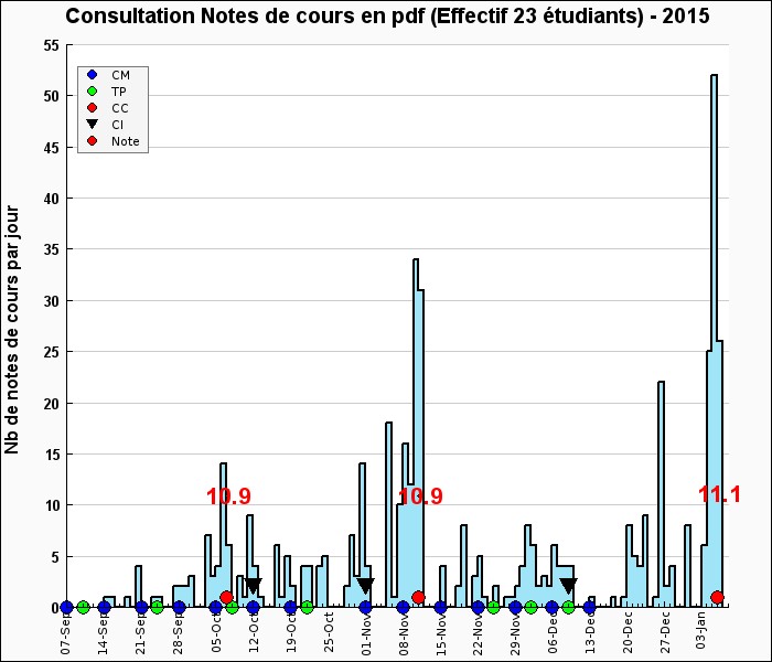 Taux de consultation des notes de cours